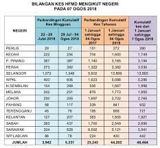 Maybe you would like to learn more about one of these? Statistik Terkini 7 Kementerian Kesihatan Malaysia Facebook