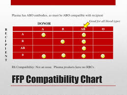 Ppt Blood Transfusions In The Ed Powerpoint Presentation