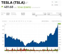 View today's stock price, news and analysis for tesla inc. Tsla Stock Tesla Stock Price Today Markets Insider Tesla Marketing Volatile Stocks