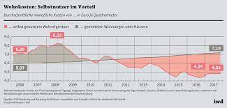 ✓ kostenlos, schnell und einfach immobilien zum kaufen aufgeben oder danach suchen ✓ sofort online! Wohnung Mieten Oder Kaufen Iwd De