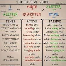 Passive Voice Diagram English Grammar Learn English