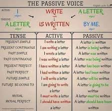 passive voice diagram english grammar learn english