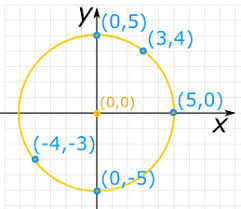 You have a circle but the center is not known. Circle Equations