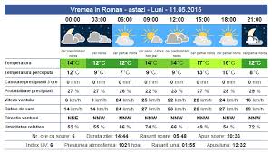 Vremea Azi Pe Ore Imagini Piatra Neamţ Roman Tg Neamţ Bicaz Roznov