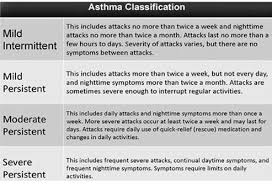 Asthma Classification Chart Medical Asthma Symptoms