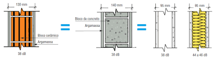 Lã de rocha também é um excelente material para isolamento acústico em construção leve, para pavimentos, tetos e paredes interiores. Alvenaria Ou Steel Frame Onde Tenho Mais Conforto Acustico