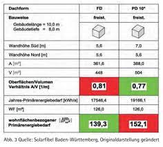 Sie sagt aus wieviel energie einem raum/haus stündlich zugeführt werden muss, um bei einer außentemperatur. So Beeinflussen Hausform Und Kompaktheit Den Warmebedarf Von Gebauden