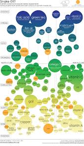 Snake Oil Supplements Infographic Brainscape Blog