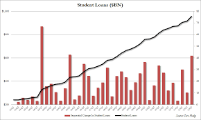 the scariest chart of the quarter student debt bubble