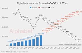 Ranks 17th among the world's largest companies . Alphabet Conservative Valuation Nasdaq Goog Seeking Alpha