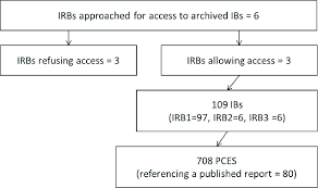 Flowchart For Retrieval Of Preclinical Efficacy Studies