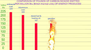 Carbon Dioxide Released By Coal Vs Natural Gas Youtube