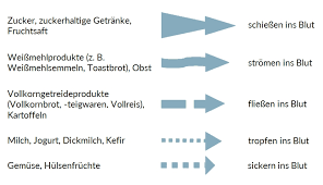 Sinnvolle Ernahrung Bei Schwangerschaftsdiabetes