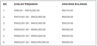 Program bantuan pinjaman tabung usahawan program bantuan pinjaman tabung usahawan (tanpa faedah) kepada usahawan dalam negeri perak yang berpotensi dan berdaya saing bagi mengembangkan perniagaan. Permohonan Online Bagi Pinjaman Pendidikan Negeri Perak 2019 Pinjaman Boleh Ubah Negeri Perak Mypendidikanmalaysia Com