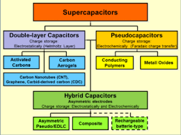 Rt35 pcm macroencapsulated in the rectangular cavity, two aluminium bars were used. Supercapacitor Wikipedia