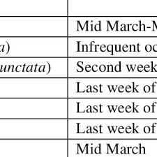 The effectiveness of different biopesticides for the management of brinjal shoot and fruit borer was studied in the brinjal field. Pdf Seasonal Fluctuation Of Insect Pests Of Brinjal At Agricultural Research Station Burirhat Rangpur