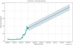 The prices of dot to the polkadot price prediction will reach $600 in four to five years. Polkadot Price Predictions How Much Will Dot Be Worth In 2021 And Beyond Trading Education