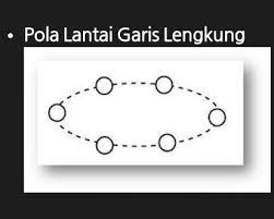 Jenis tarian yang biasa menggunakan pola pola lantai garis lengkung juga terdapat pada tari randai dari minangkabau, di mana penari berjalan mengelilingi pentas membentuk lingkaran. Gambarkan 3 Jenis Pola Lantai Lengkung Cara Golden