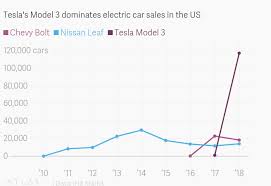Teslas Model 3 May Never Catch Up To The Nissan Leaf Quartz