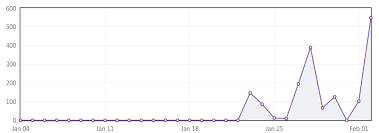 How Can I Show The Plot Points In Oxyplot For A Line Graph