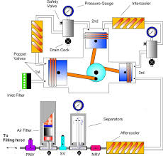 Diy air compressor aftercooler langmuir systems forum. Compressor Filter System Theory Scuba Engineer