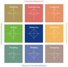 Kolb Learning Style Inventory 4 Online Great Online Assessment That Not Only Helps You Understa Experiential Learning Learning Style Inventory Learning Theory