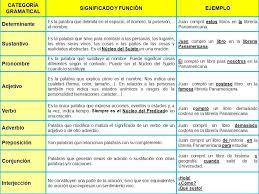 Las Categorias Gramaticales Categorias Gramaticales Lecciones De Gramatica Apuntes De Lengua