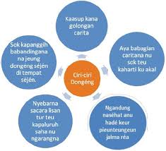 Sajak lirik teh sajak nu ngebrehkeun eusi jeng batin panyajakna. Dongeng Basa Sunda Sma Kelas 10 Bahasasunda Id