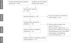 surgery with adjuvant or neoadjuvant treatment vs surgery