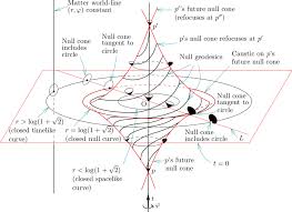 Gödel's universe in co-rotating cylindric-polar coordinates t, r ...