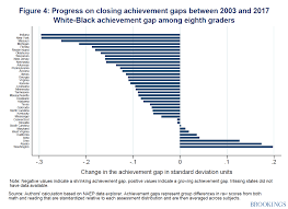 Have We Made Progress On Achievement Gaps Looking At