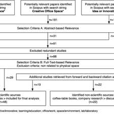 Capsule coffee machines are the easiest to use. Pdf Creative Space A Systematic Review Of The Literature