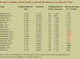 Această sumă echivalează cu 78% mai mulți bani decât în. Puterea De CumpÄrare A ScÄzut Pentru A Doua LunÄ Consecutiv SituaÈia Pe Sectoare De Activitate Cursdeguvernare Ro Cursdeguvernare Ro