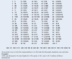 roman numbers 1 2000 chart roman numerals chart 1 2000