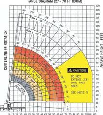 How To Read A Load Chart Crane Load Charts How To Use A