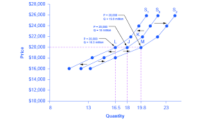 What Factors Change Supply Article Khan Academy