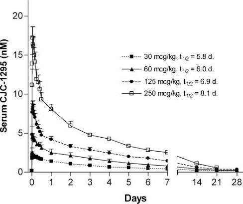 Prolonged Stimulation of Growth Hormone (GH) and Insulin-Like Growth Factor  I Secretion by CJC-1295, a Long-Acting Analog of GH-