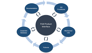 The primary goal of plm is to coordinate the information, processes and people associated with the lifecycle of a product. Pulsonix Plm Integration Features