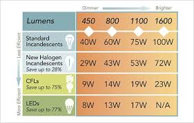 Lumens Comparison Chart For Choosing The Right Led Bulb
