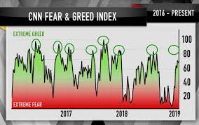 Cramer Charts Show Steady Investor Optimism More Upside