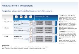 Fever Temperature Chart With Temperature Taking Instructions