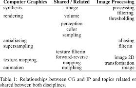The output of computer vision is a description or an interpretation of structures in 3d scene. Presents The Basic Relationships Between Cg And Ip Since Download Table