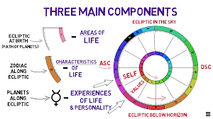 birth chart planet meanings birth chart numbers meaning free