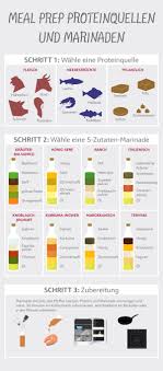 Story In 3 Stunden Fur Eine Woche Vorkochen Neff Tofu Lebensmittelzubereitung Essen Vorbereiten