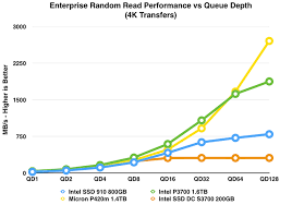 random read write performance latency analysis intel ssd