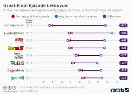 Chart The Deadliest Game Of Thrones Seasons Statista