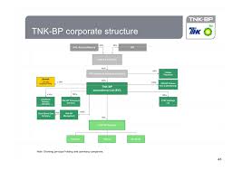 Bp Organisational Chart