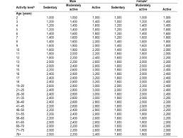 But it is a great idea to play and be active for an 1 hour or more every day. How Many Calories Should I Eat A Day Quora