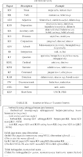 © cambridge university press 2021. Table Iii From Statistical Malay Part Of Speech Pos Tagger Using Hidden Markov Approach Semantic Scholar