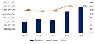 Owning shares or stocks of a company entitles investors to partial ownership of a specific company. Top 5 Debt Free Halal Stocks On The Nyse Halal Stocks Ifg